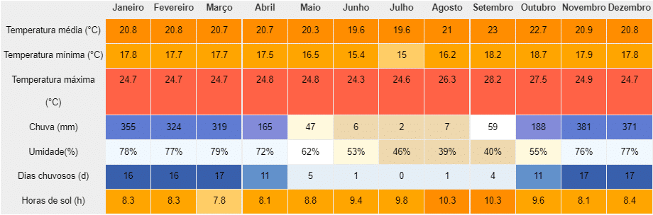 weather in chapada dos veadeiros in november 
